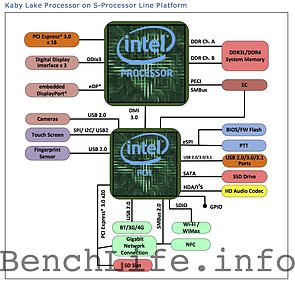 Intel "Kaby Lake" Desktop-Plattform